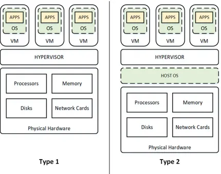 Figure 2.1: Hypervisor Types.