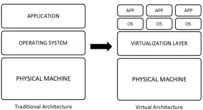 Figure 2.2: Traditional Architecture vs Virtual Architecture.
