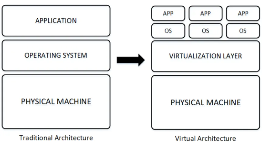 Figure 2.2: Traditional Architecture vs Virtual Architecture.