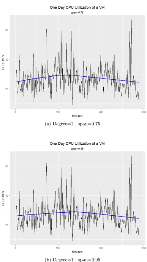 Figure 3.2: Loess Prediction where h=0.75 and 0.95,d=1.