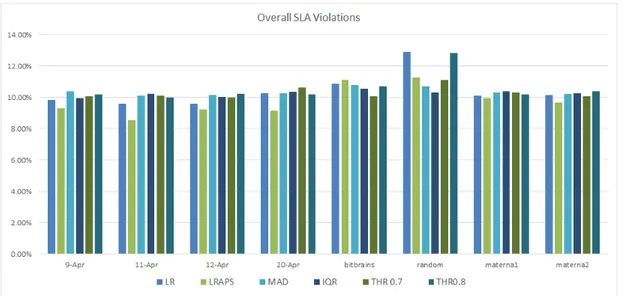 Figure 4.4: Overall SLA Violations.