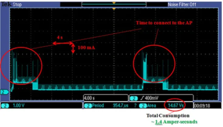 FIGURE 13. Energy consumption comparison between PSM and our sleep scheduling applied with different sleep periods.