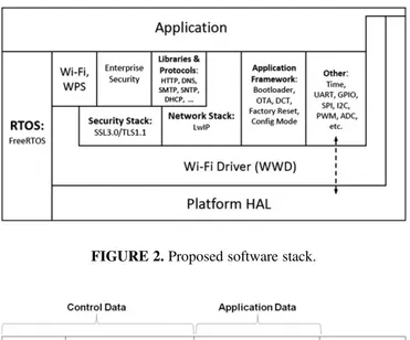 Figure 4 illustrates the overall network architecture and use-case scenario, in which there are monitoring and control applications running on smart phones or tablets