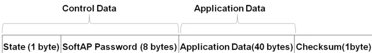 Figure 3.2: Data frame format in the communication between appliance and Wi-Fi module.