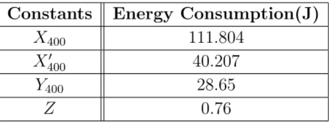 Table 5.3: Energy consumption values used in formula for T = 400 seconds.