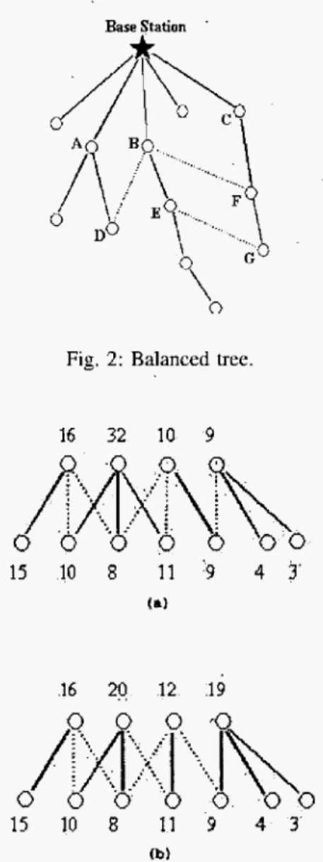 Fig.  1:  Unbalanced tree. 