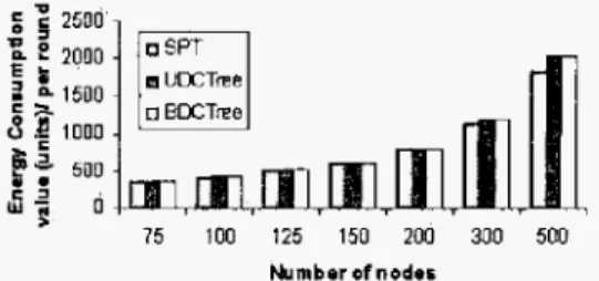Fig. 8: Average energy consumptions of  SPT, UDC Tree,  and  BDC  Tree per  round. 