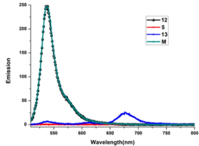 Figure 4. Percent energy transfer e ﬃciency of 13 (solid line) as a function of wavelength of excitation