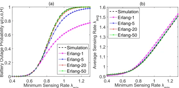 Figure 4.3: (a) Battery outage probability ψ(u, α, H) and (b) average sensing rate λ avg , as functions of λ min for H = 1, λ max = 4, B 1 = 1500, B 0 = 2500 and u = 2750