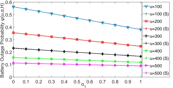 Figure 4.5: Battery outage probability as a function of α = [(1 − α 1 ) α 1 ] for u = 100, 200, 300, 400, 500 and λ min = 0.5, λ max = 4, H = 1, B 0 = 2000, B 1 = 1000.