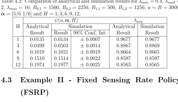 Table 4.2: Comparison of analytical and simulation results for λ min = 0.4, λ mod = 2, λ max = 10, B 0,1 = 1500, B 0,2 = 2250, B 1,1 = 500, B 1,2 = 1250, u = B = 3000, α = [5/6 1/6] and H = 1, 3, 6, 9, 12.