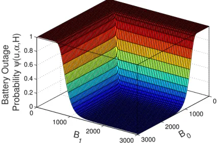 Figure 4.7: Battery outage probability ψ(u, α, H) as a function of B 0 and B 1 for u = 3000, H = 12, λ min = 0.4 and λ max = 10.