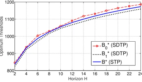 Figure 4.9: optimal thresholds B* 0 , B* 1 , and B* as functions of the horizon H for ψ T = 0.1, u = 3000, α = [5/6 1/6], λ min = 0.4 and λ max = 10.