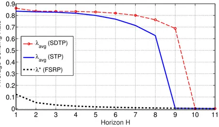 Figure 4.12: Average sensing rates λ avg and limit sensing rate λ* for 100-times slower process as functions of the horizon H for ψ T = 0.1, u = 3000, α = [1 0], λ min = 0.9λ* and λ max = 10.