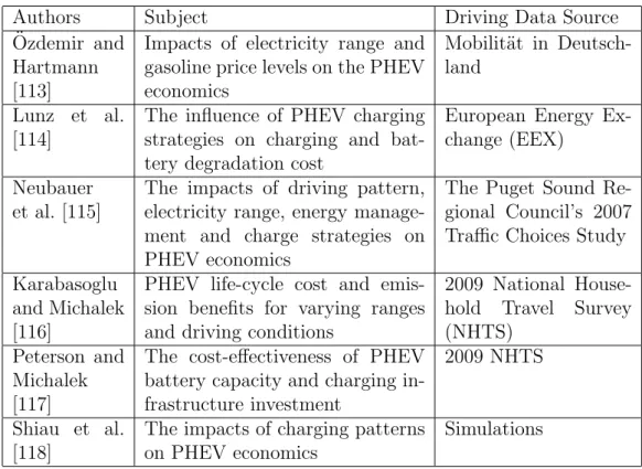 Table 1.1: Recent literature related to PHEV economics