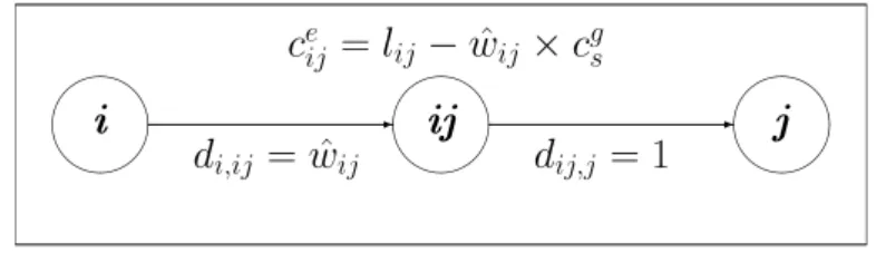 Figure 2.2: Graph transformation to show NP-Completeness