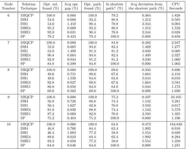 Table 2.1: Computational results