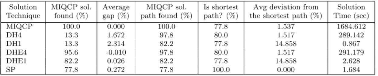 Table 2.2: Computational results for California road network