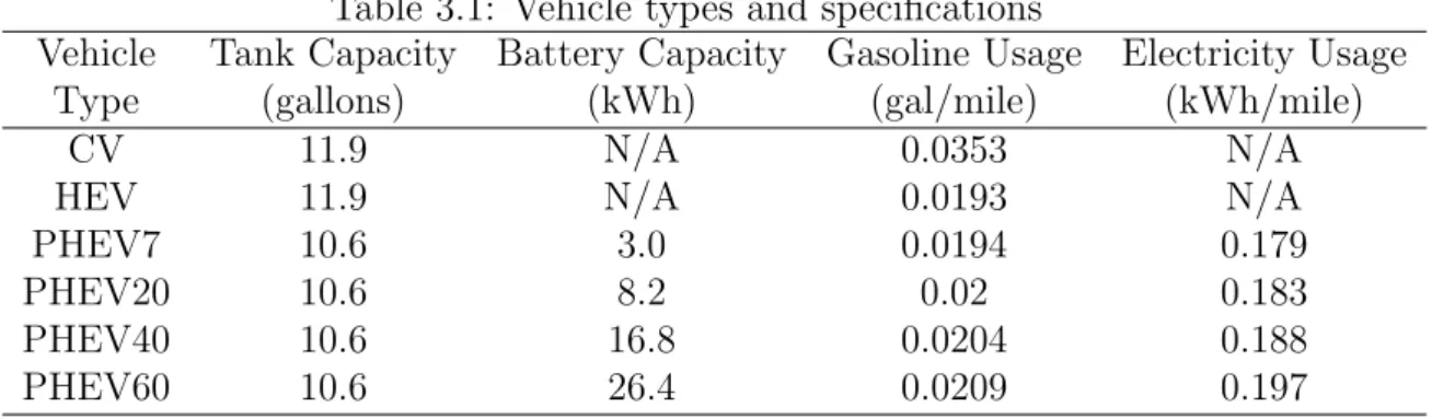 Table 3.1: Vehicle types and specifications