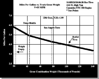 Fig. 1. Miles per Gallon versus vehicle weight [22]