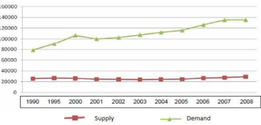 Figure II – Evolution of Energy Domestic Supply and Demand in Turkey