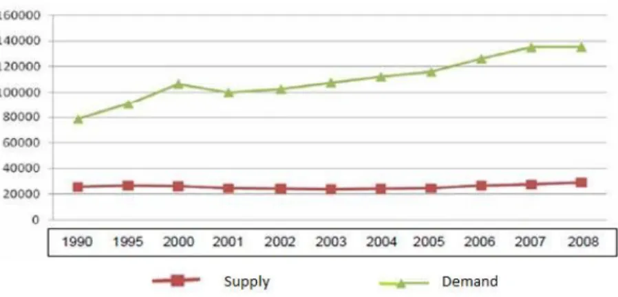 Figure II – Evolution of Energy Domestic Supply and Demand in Turkey