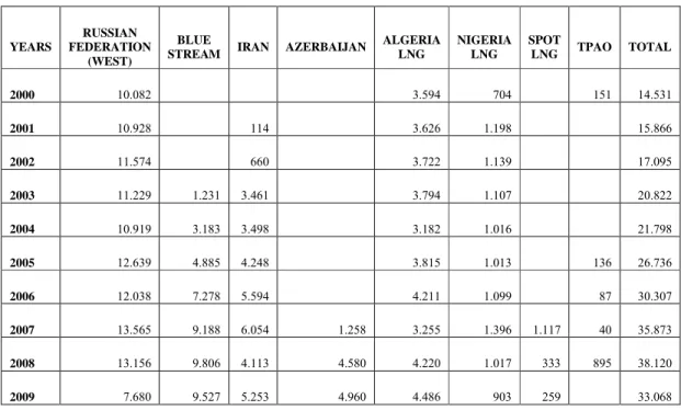 Table II – Amounts of Imported Natural Gas According to Countries