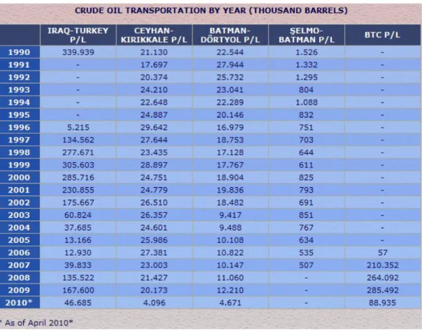 Figure IX – Crude Oil Transportation by Year  25