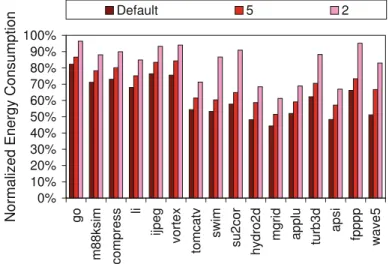 Fig. 6 Impact of the number of voltage islands