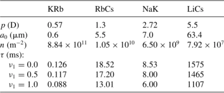 Table 1 Quantitative results for some ultracold polar molecules.