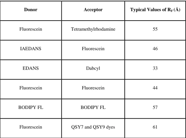 Table 2: Typical values of R F , Förster radius. 