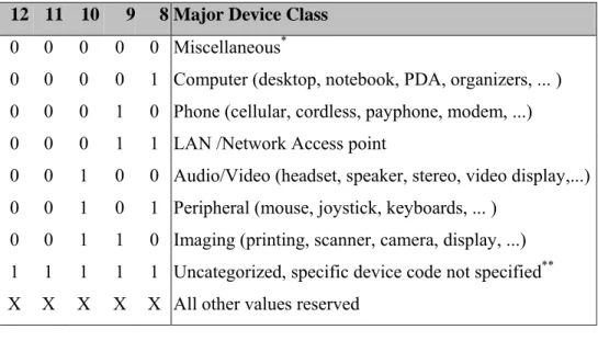 Table 2.4: Major Device Classes 