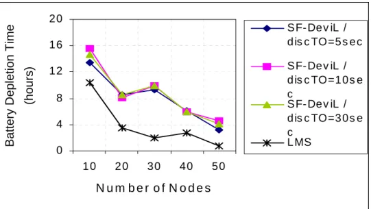 Figure 5.2: Time until the battery of first device depletes 