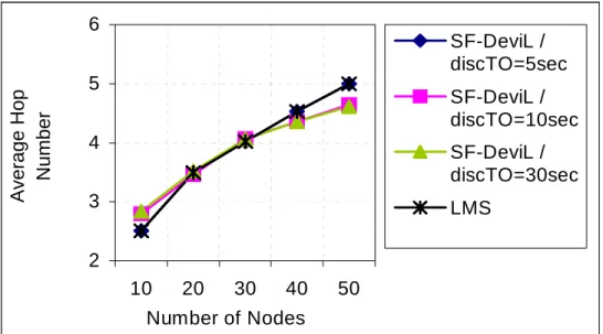 Figure 5.8: Average number of hops between source-destination pairs 234561020304050Number of NodesAverage Hop Number
