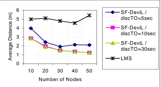 Figure 5.9: Average length of links in the scatternet 01234561020304050