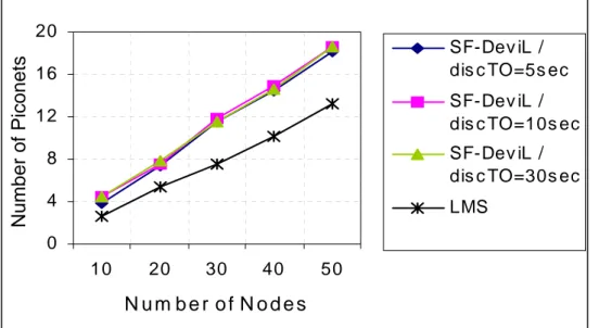 Figure 5.10: Number of piconets 