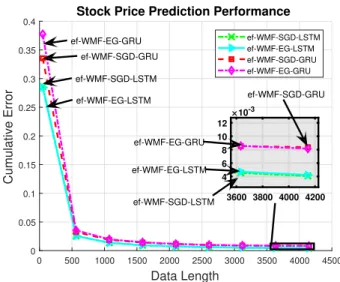Fig. 9. Comparison of Movement prediction performances of the algorithms on the elevators data set.