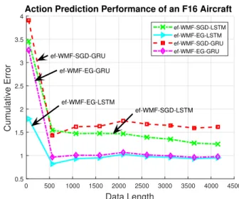 Fig. 11. Comparison of energy-efficient LSTM and GRU networks on the kinematic data set.