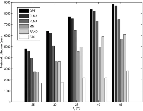 Figure 3.4: Network lifetime versus various transmission ranges.