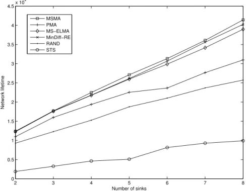 Figure 5.1: Network lifetime versus number of sinks.