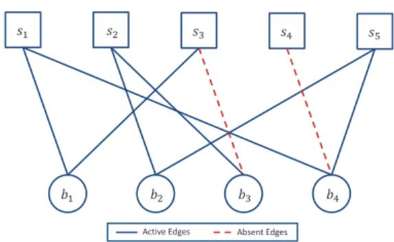 Fig. 1. An illustration of the proposed scheme with 4 users and 5 slots on a bipartite graph