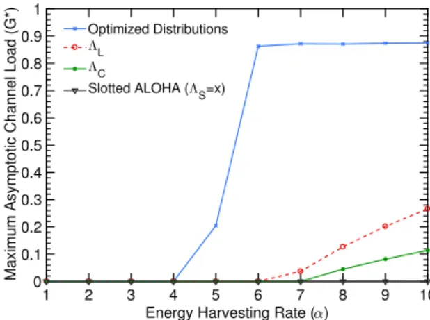 Fig. 6. Comparison of the resulting asymptotic channel loads of the distri- distri-butions for different EH rates, with activity probability 1.