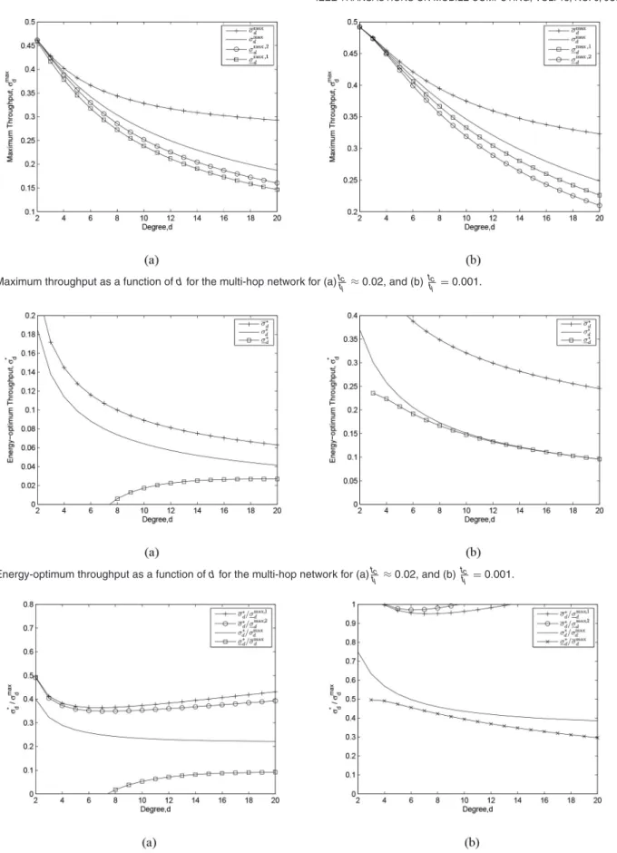 Fig. 14. Maximum throughput as a function of d for the multi-hop network for (a) t t c