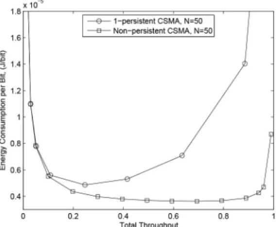 Fig. 17. Energy consumption comparison of 1-persistent CSMA versus non-persistent CSMA for the single-hop scenario.
