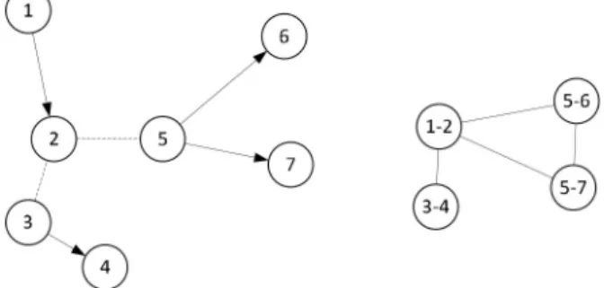 Fig. 3. Wireless network topology and the conflict graph of its links. Lines with arrows indicate the links in the network topology and dashed lines indicate that two nodes are within the interference range of each other without having a link between them.