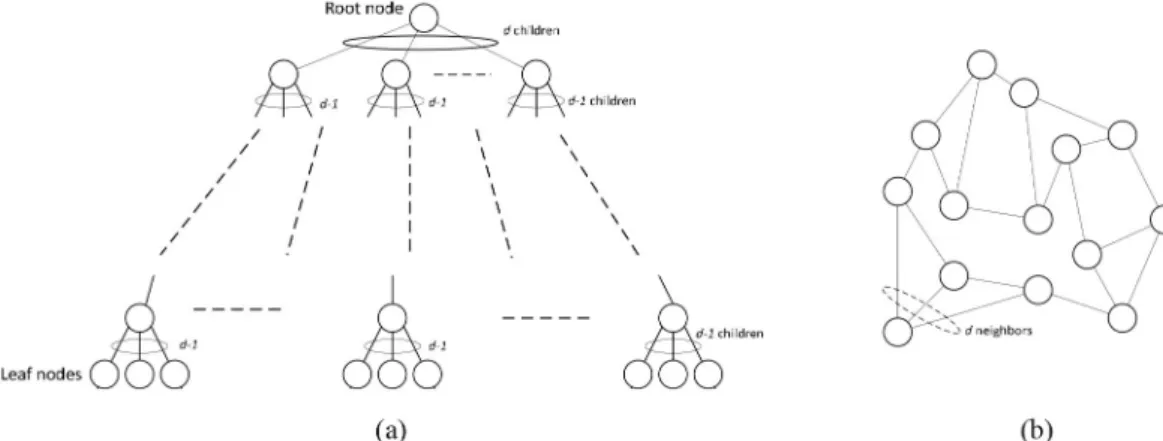 Fig. 4. (a) Cayley tree where each node has d neighbors except leaf nodes. (b) Random regular graph with a degree of d .