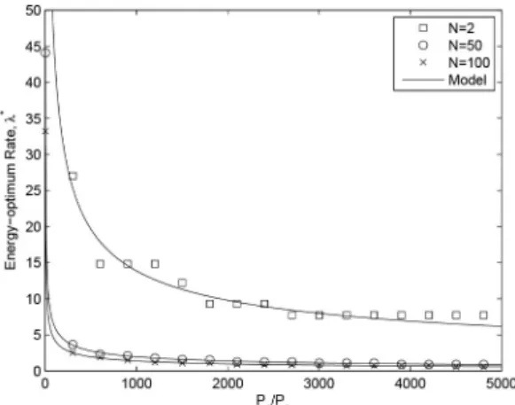Fig. 8. Energy-optimum carrier-sensing rate per node as P c / P s increases for the single-hop network.