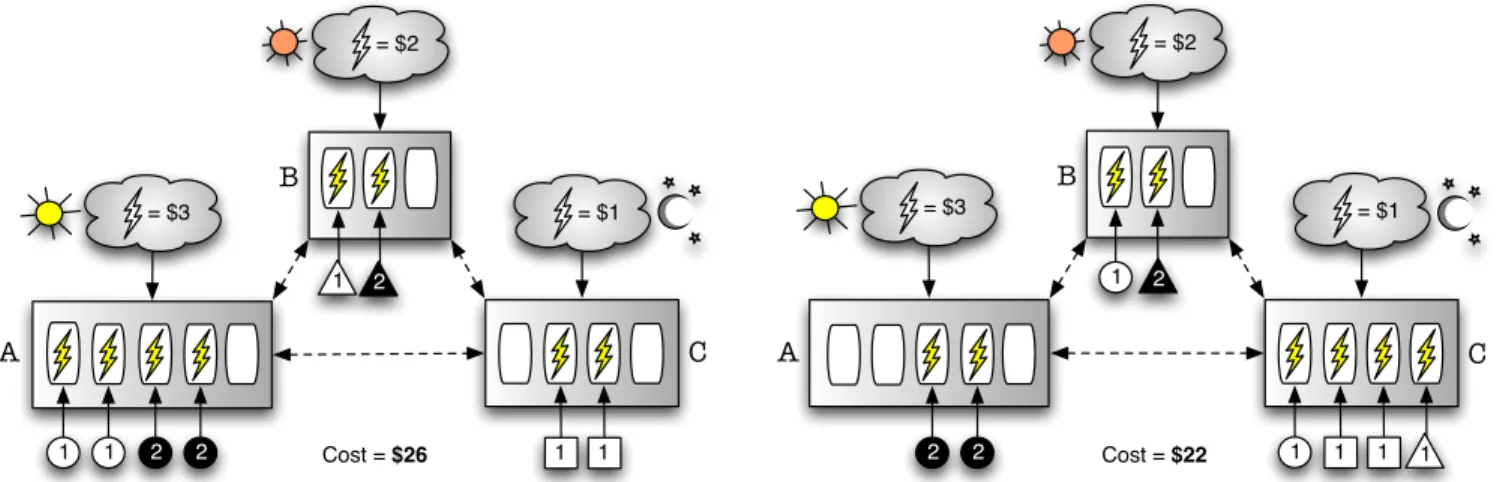 Figure 4: A sample query workload (left) is shifted between data centers to reduce the electric cost (right).