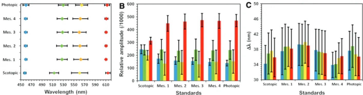 Figure 2 Average and standard deviation (error bars) of (A) peak emission wavelength, (B) relative amplitude, and (C) full-width at half  maximum belonging to the spectra passing the thresholds at the simulated luminance levels