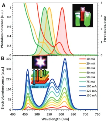 Figure 4 Experimental demonstration of the photopic and mesopic luminance, and the efficiency of the fabricated QD-WLED along with the  ratio of mesopic and photopic luminances at the corresponding current levels (inset).